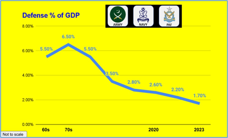 PEconomist On Twitter placing Pakistan s Defence Spending peconomist-on-twitter-placing-pakistan-s-defence-spending