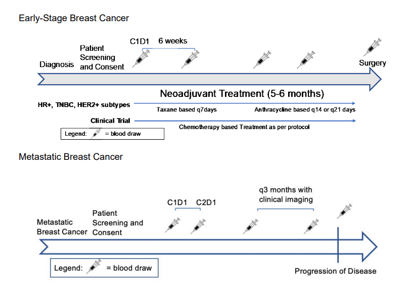 New Study Alert! PILOT STUDY OF 5-hydroxymethylcytosine and 5-methylcytosine profiling in circulating cell-free DNA to discover novel predictive biomarkers of treatment response and resistance in breast cancer For additional info, cancerclinicaltrials@bsd.uchicago.edu #BCSM