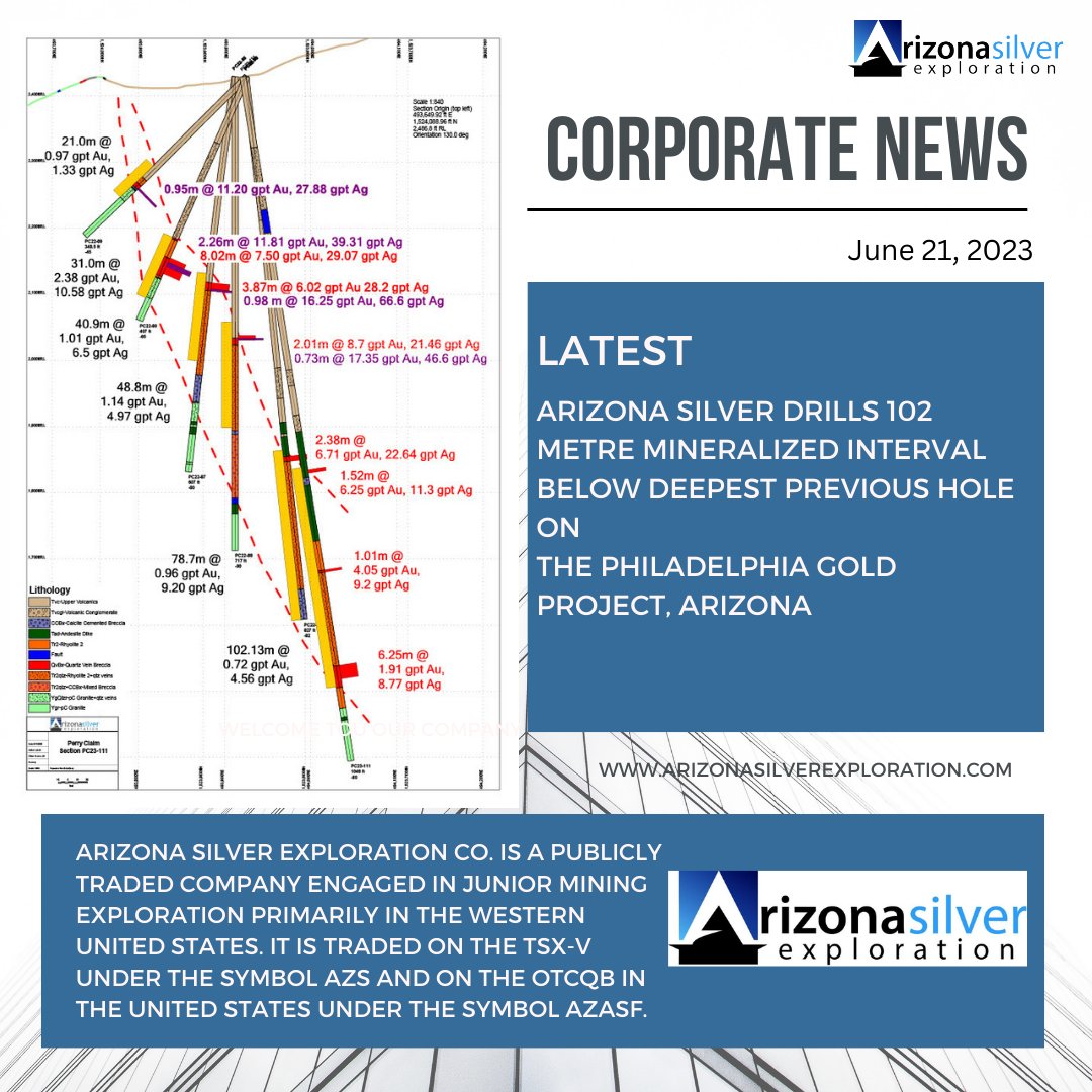 MiningDiscovery's tweet photo. Arizona Silver Exploration. is pleased to announce that it has received final assays from core hole PC23-111 at the Philadelphia epithermal gold-silver project in Mohave County, Arizona.
https://t.co/a1lWcscfLD
#project #mining #goldexploration #silver #miningdiscovery https://t.co/uHv83gjHiq