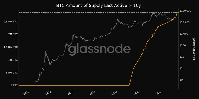 BlockifyCrypto's tweet photo. JUST IN: Bitcoin approaches $29k as long-term hodlers reach new ATH. 🔥🔥🔥
Follow for more updates
#BlockifyCrypto #Crypto #cryptocurrency #CryptoNews #NFTs #BTC   #Binance #Bitcoin 
#BlackrockETF #alphanews #investing #news #trading #stocks https://t.co/IXTMkPUlnm