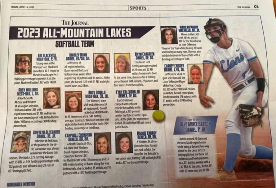 dwd_softball's tweet photo. 5 of the 12 are Lady Lions 👏🏻 We are so proud of each of you @chaneycrosby4 @KurtlynAlexand1 @kinsley_dunn &amp; Bryn Chasteen!

Special shoutout to @Allygracebatson on earning All Area Player of the Year! 

#TogetherWeClimb 

@Journal_ESprott @I_J_Taylor https://t.co/oa3FumnpFp