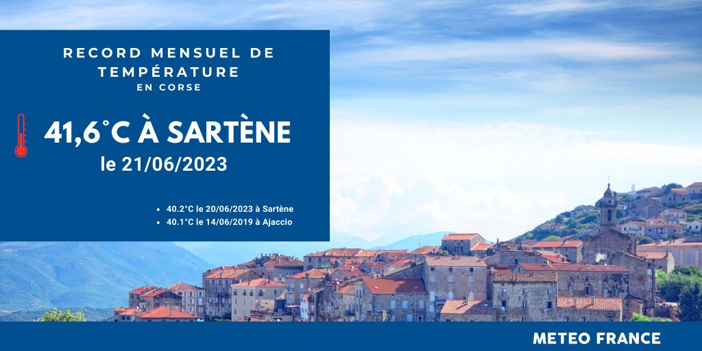 🌡️ 41,6°C relevés à #Sartène (Corse-du-Sud) avec le #sirocco aujourd'hui. #Température la plus élevée observée en #Corse, pour un mois de #juin. 

⚠️🟡T°C resteront encore très élevées demain, avant un rafraîchissement sensible nuit de jeudi/ vendredi. #VigilanceJaune #Canicule