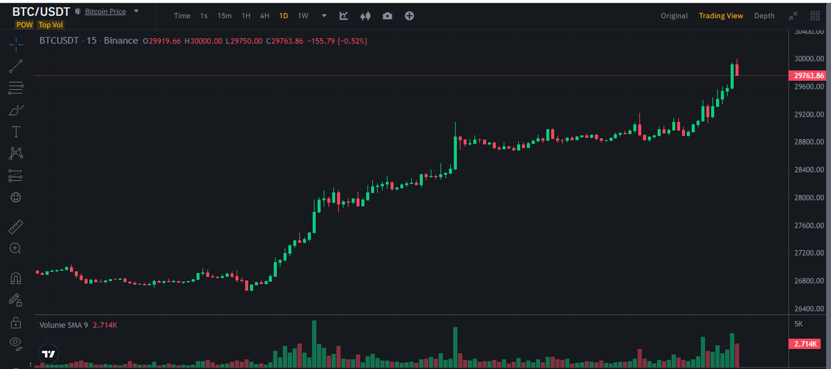 BlockifyCrypto's tweet photo. JUST IN: Bitcoin approaches $29k as long-term hodlers reach new ATH. 🔥🔥🔥
Follow for more updates
#BlockifyCrypto #Crypto #cryptocurrency #CryptoNews #NFTs #BTC   #Binance #Bitcoin 
#BlackrockETF #alphanews #investing #news #trading #stocks https://t.co/IXTMkPUlnm