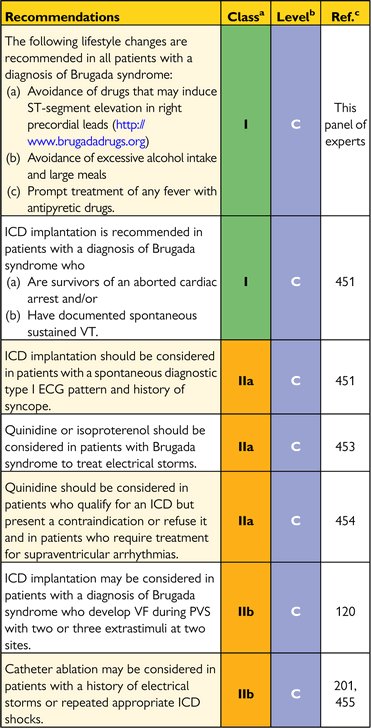 Brugada Syndrome Class I Indications
- Avoid Brugada Pattern-inducing drugs (brugadadrugs.org)
- Treat fevers immediately
- Avoid excessive alcohol intake and large meals
- Place an ICD in patients w/ hx cardiac arrest or spontaneous sustained VT.
#CVBoardPearl #MedTwitter