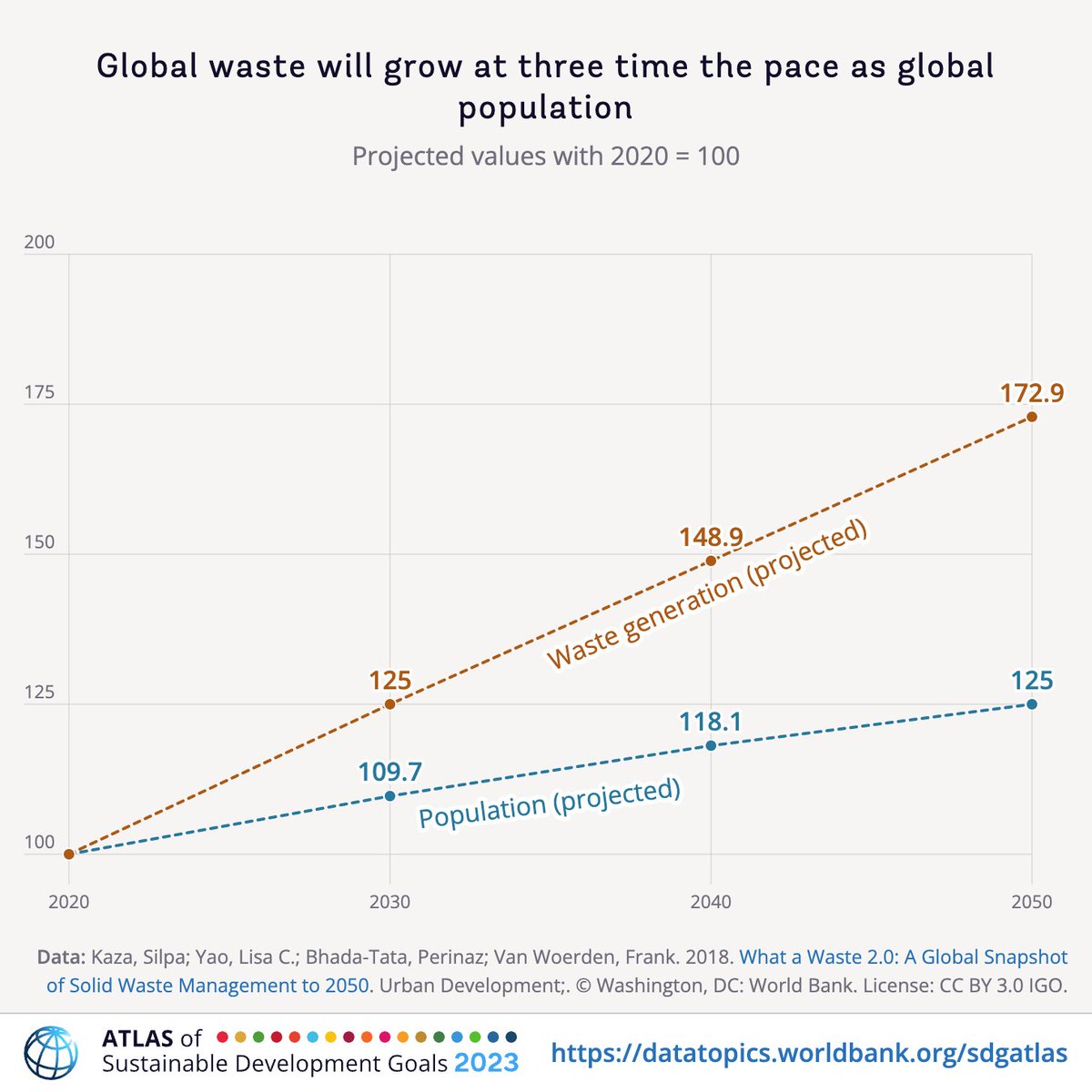 #SDG11 Sustainable Cities & Communities | The scale of global waste is alarming. Did you know that the waste produced per person is 6 times heavier than the weight of an average person today? With waste projected to outpace population growth, urgent action is vital. 

#SDGAtlas