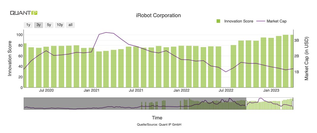 lvr_QuantIP's tweet photo. The British antitrust regulator allows the acquisition of robot supplier $IRBT by $AMZN. This brings lots of innovation into the online retailer's house. The Quant IP Innovation Score is currently 100 which is very high. More about #patents &amp; #investments: https://t.co/ejgCjASCkc https://t.co/4m6YTmtGxc
