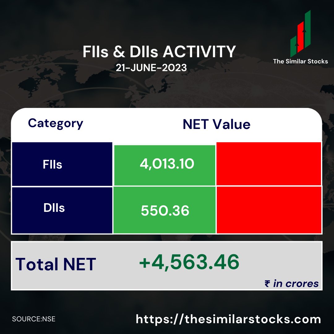 #FII #DII

Follow Us:- @SimilarStocks

#KOTAKBANK #JSWSTEEL #EICHERMOT #TCS #BAJAJAUTO #TATASTEEL #INFOSYS #HCLTECH #WIPRO #TECHM #BANKNIFTY #NIFTY #HDFC #HDFCBANK #PVR #INOX #LIC #SBIN #SBI #ITC #TATAMOTORS #TCS #ASHOKLEYLAND #finnifty