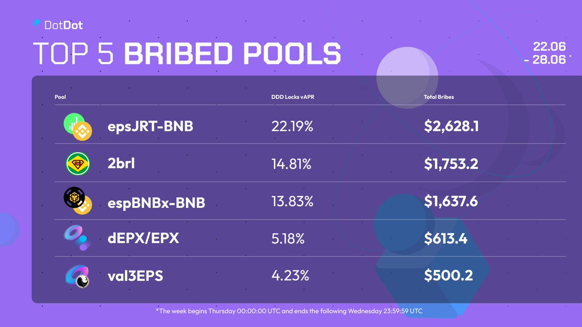 A nice week for voters with more than $8k to share in bribes!💵 Let's see the🔝5: 1. @Jarvis_Network 2.@Jarvis_BRL 3.@stader_bnb 4.@DotDotDotFi (from the LPs🔁) 5.@ValasFinance Don't waste anytime, 8h left to vote 👉dotdot.finance/#/vote #BNB #BNBChain