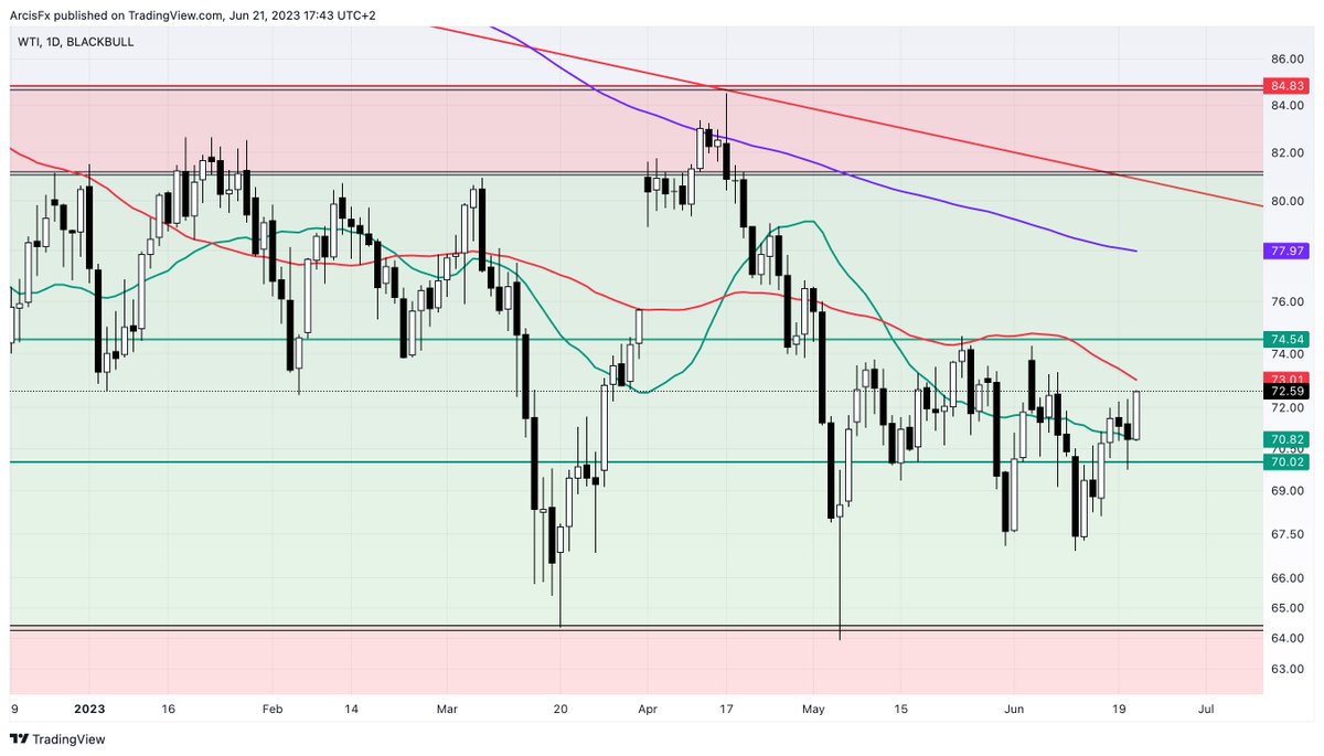 #WTI #crudeoil  #oilandgas - Along with the bounce in #NATGAS, oil is holding the line at the round $70. We're still long, looking for $80-$85, and potentially higher.