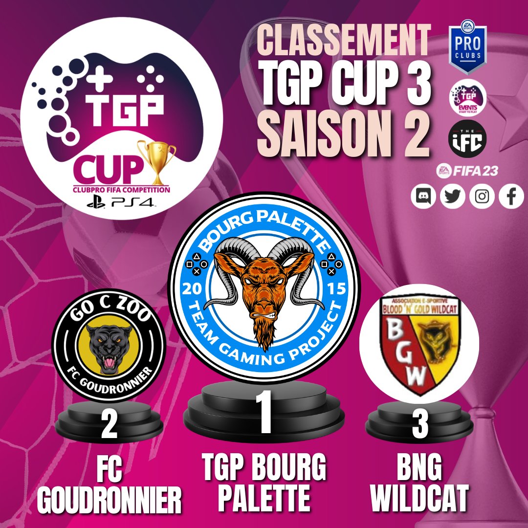 TGP_Events_'s tweet photo. INFO STAFF 🏆⚽️
#TGPEVENTS #CUP3 !
#PS4 #CLUBPROFIFA23 
SAISON 2
Podium :
1 -🥇TGP BOURG PALETTE 
2 -🥈FC GOUDRONNIER
3 -🥉BNG WILDCAT
Félicitations à tous. https://t.co/DX4kbUGoIV