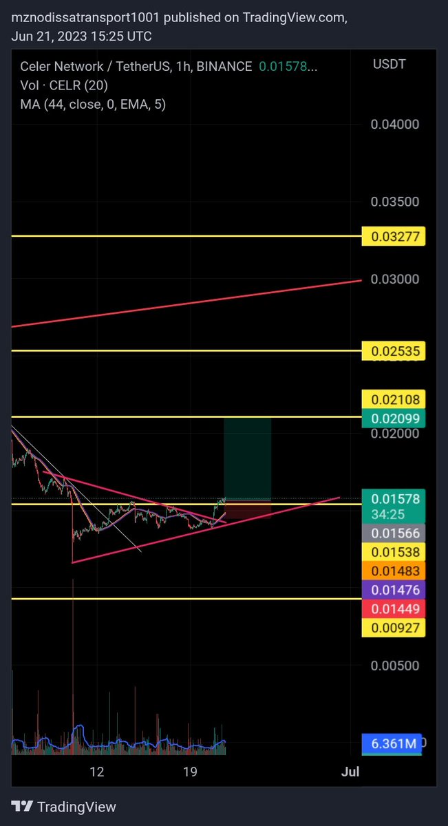 $CELER.Looking Good 👀🔥💰💰