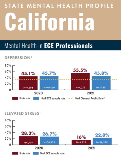 l_pryor's tweet image. @ChildrensEquity report shows mental health for CA&apos;s #childcare providers: Over 50% struggled with depression in 2021 &amp;amp; nearly 1/3 with elevated anxiety in 2020. These unacceptable stats are undoubtedly connected to providers&apos; low wages, underscoring the need for #RateReform now!