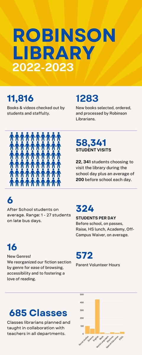 Robinson Library (@robinsonlibrary) on Twitter photo Celebrating the end of another wonderful year: our year in the library by the numbers . . . <a href="/RobinsonSSNews/">Robinson Secondary</a> Celebrating the end of another wonderful year: our year in the library by the numbers . . . <a href="/RobinsonSSNews/">Robinson Secondary</a>