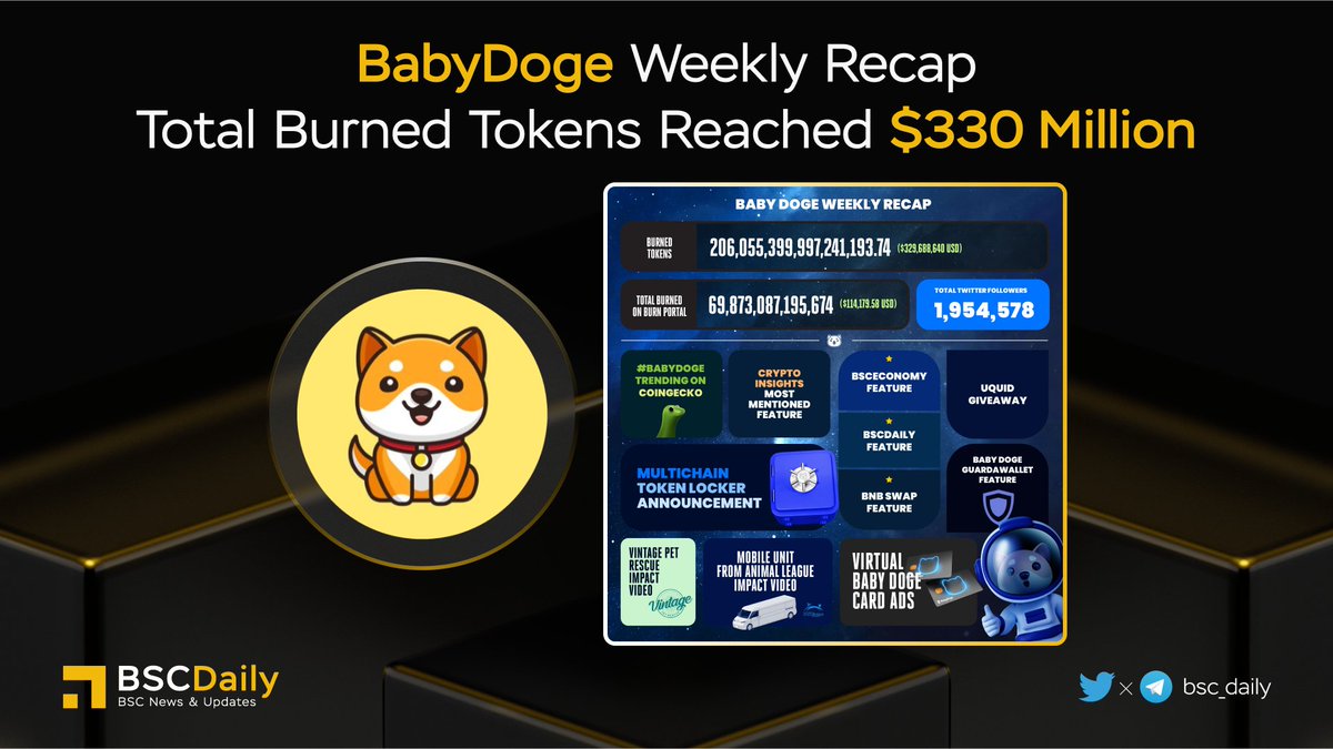 bsc_daily's tweet photo. 🎉 @babydoge Weekly Recap - Total Burned Tokens Reached $330 Million🔥
- #BabyDoge Trending on @coingecko
- #Vitural $BABYDOGE Card Ads💳
- @uquidcard Giveaway🔥
- Multichain Token Locker Announcement🔐
Read more
#BNB #BSC #WEB3 https://t.co/L72ytTFy8Q