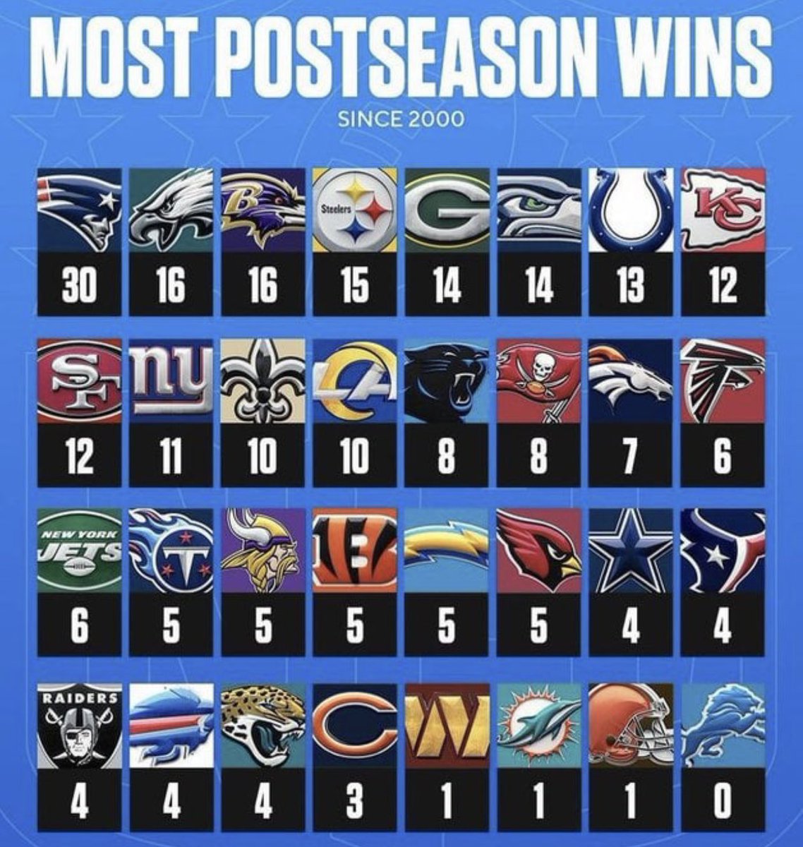 The Ravens are tied for second for the most playoff wins since 2000.