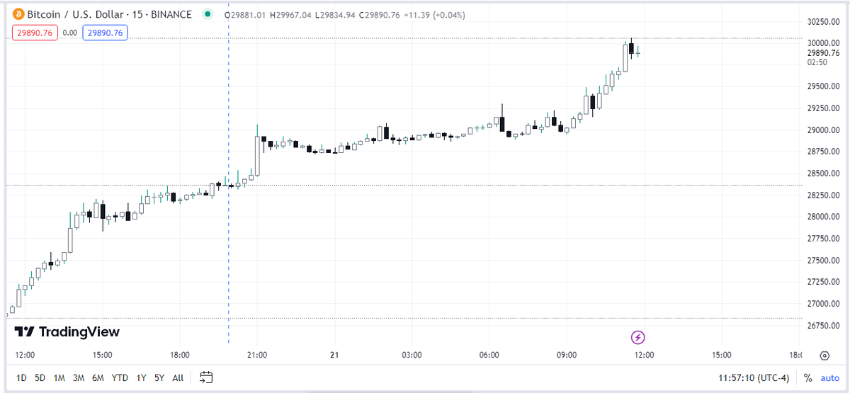 BlockifyCrypto's tweet photo. JUST IN : #bitcoin $30,000 🔥🔥🔥
Follow for more updates
#BlockifyCrypto #Crypto #cryptocurrency #CryptoNews #NFTs #BTC #Binance #Bitcoin
#BlackrockETF #alphanews #investing #news #trading #stocks #Dollar https://t.co/mhJoH9K0ll