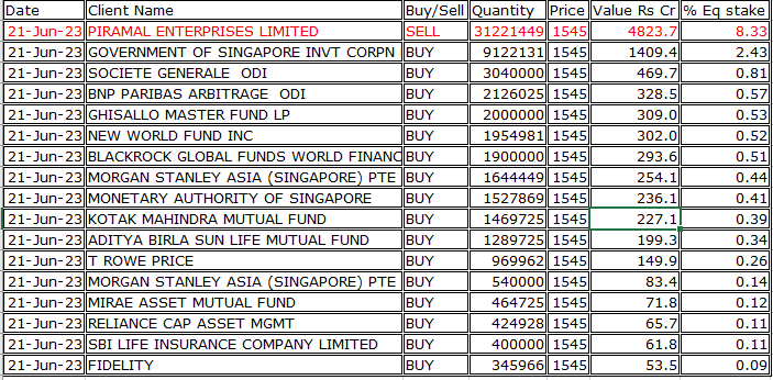 MAPATWARDHAN's tweet photo. *Today's bulk / block deals*
#Aptus #SulaVineyards #Thyrocare #Praveg #Kamdhenu #Suyog #Crayons #CFFFluid #BrandConcepts #VarimanGlobal #BambinoAgro #ChamanMetalics #AccuracyShipping #BahetiRecycling #SecUR #CianHealthcare #Vertexplus #MRCAgrotech #KoreDigital #OsiajeeTexfab https://t.co/B8OT6TXdOm