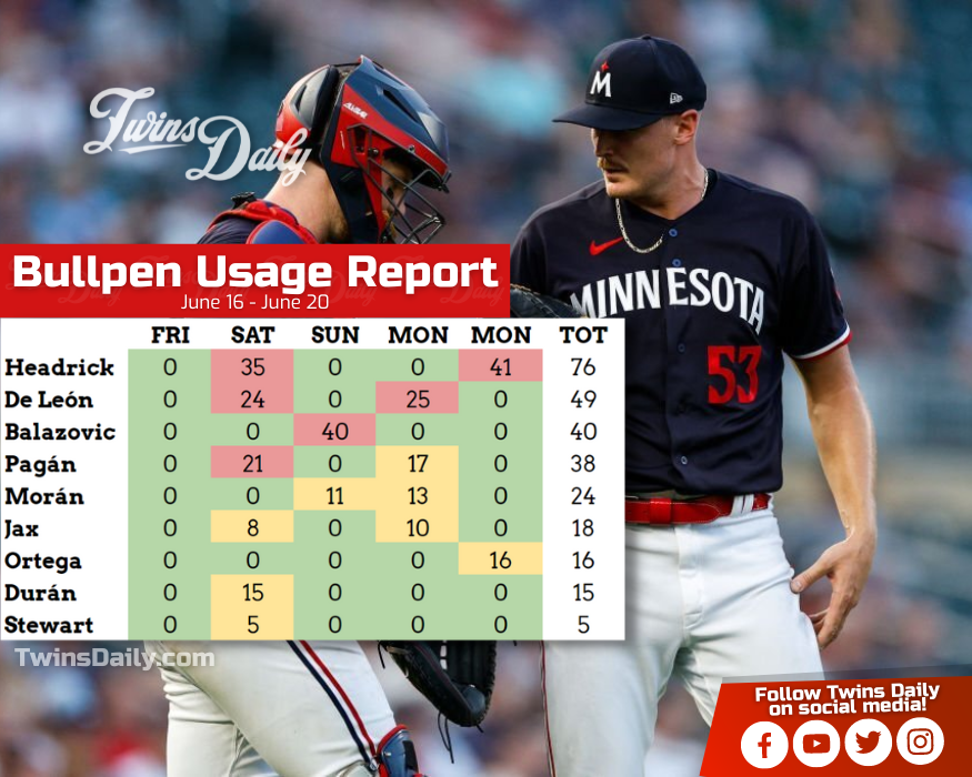 twinsdaily's tweet photo. Here's the state of the #MNTwins bullpen in the last five days: https://t.co/mxfiMZPA65