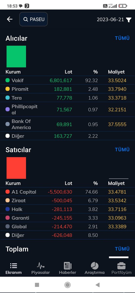 #paseu #halkaarz vakıf ve A1 capital aranızda aldınız verdiniz. Ne yapmaya çalıştığınızı, sizden başka  kimse anlamadı. Göreceğiz bakalım yarın  mal toplamaya mı çalışıyorsunuz boşaltmaya mı