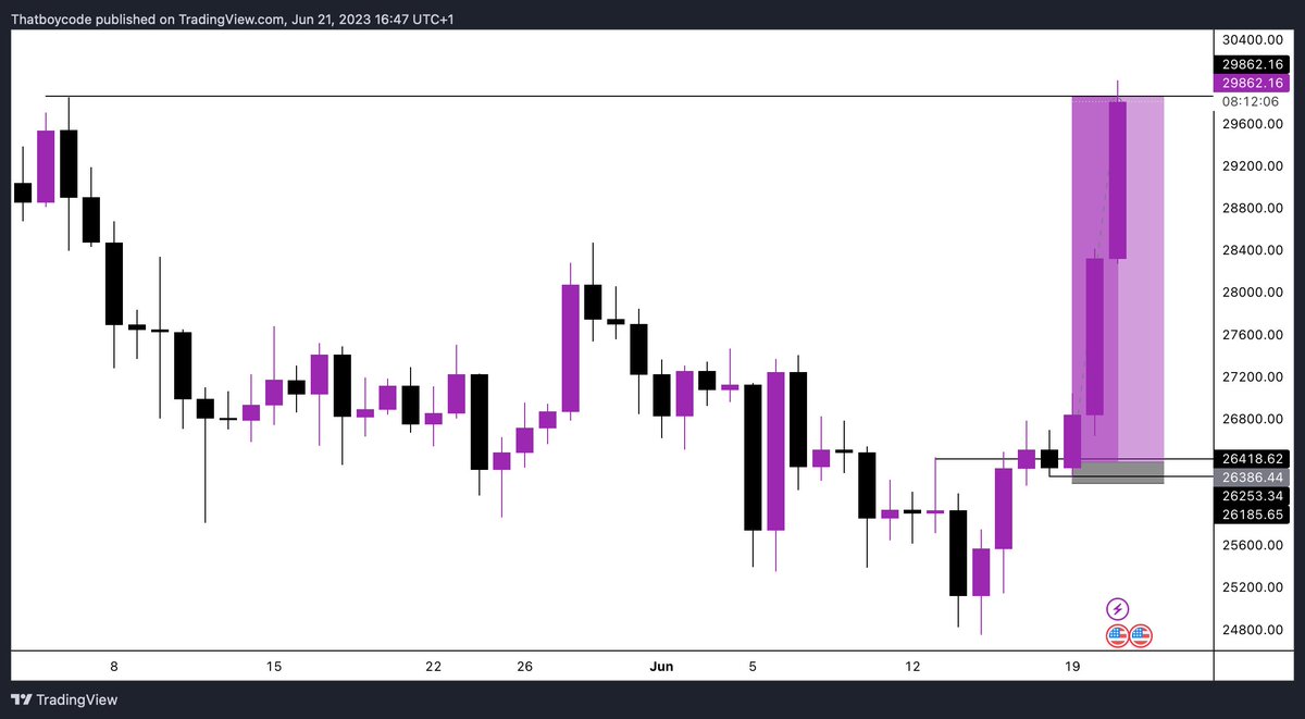 BTCUSD 1D case study with SCS.