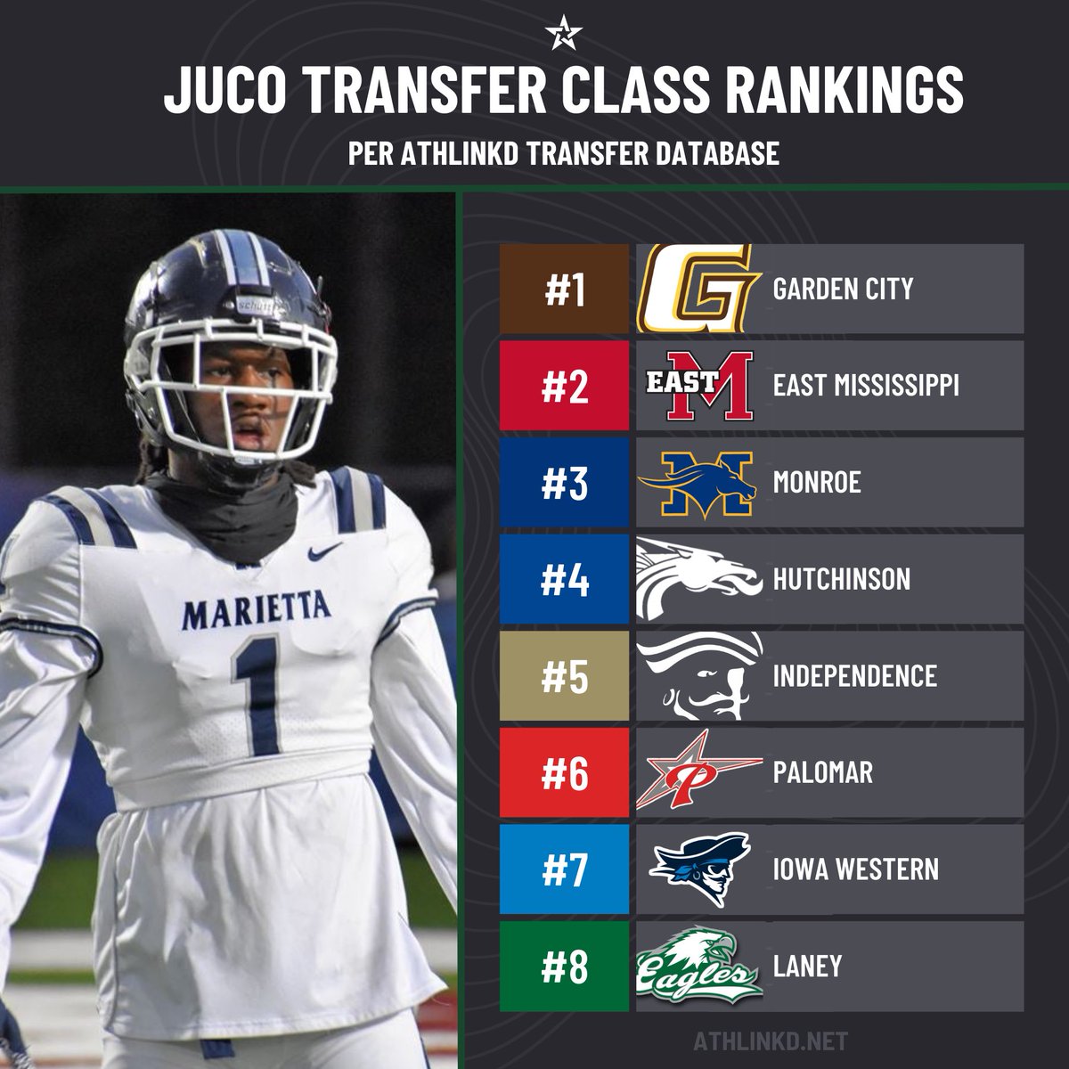 JUCO Transfer Class Rankings
via AthLinkd