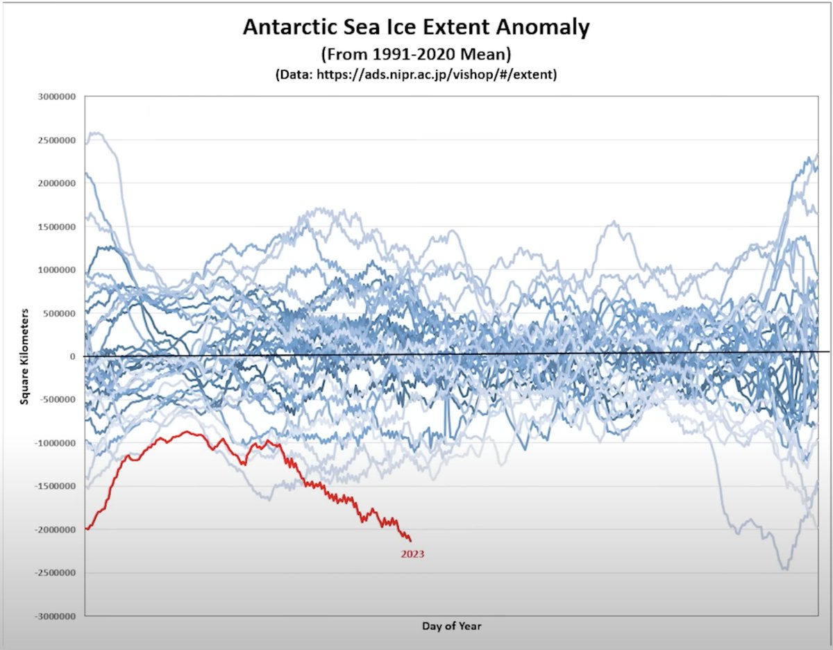 2023 Climate continues to break records in the worst of ways. Year will likely get worse. In case you were feeling cheerful today. (youtube.com/watch?v=65it0S… from @sciencewtg)