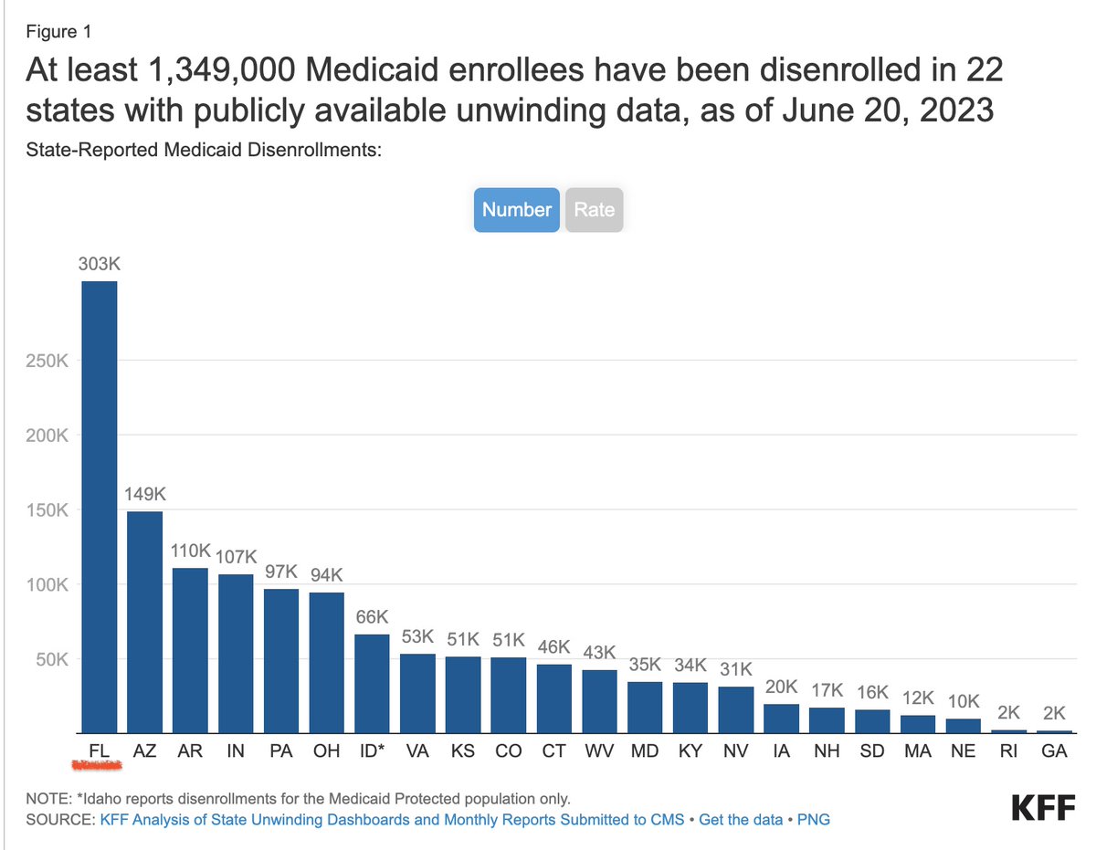 @CarlosGSmith Floridians were thirsty for healthcare. The Florida state program has a very low poverty rate that keeps many people uninsured.

There always seem to be too many people who fall into the gap of not qualifying because of a meager pay raise.

We're number one in dropped enrollments