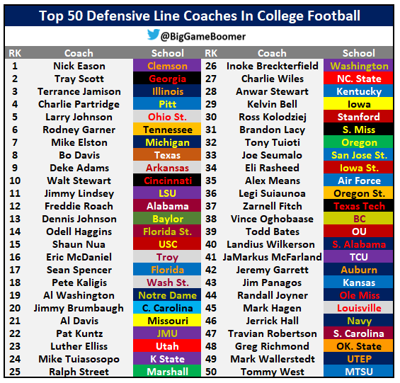 Top 50 Defensive Line Coaches In College Football