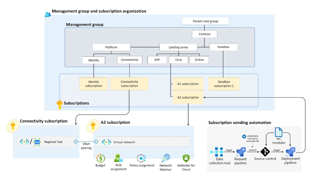 How could you create pre-configured 🚀 #Azure  #subscriptions that meet your organization's specific needs ⁉ 🤔
Check out the #cloudmarathoner post 👉linkedin.com/posts/elkhanyu… 
#IaC @BicepLang #devops #MVPBuzz
@_CloudFamily @CloudLunchLearn
@AzureCrazy @MSCSUG @ComeCloudWithUs