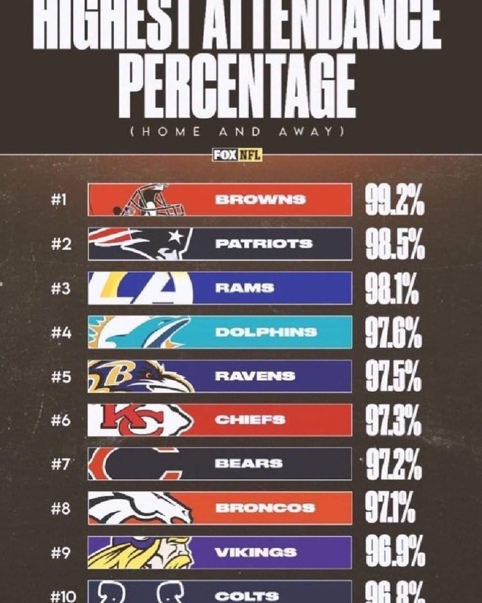 Curious how this was measured, it appears #BillsMafia needs to step up it’s away game game;)