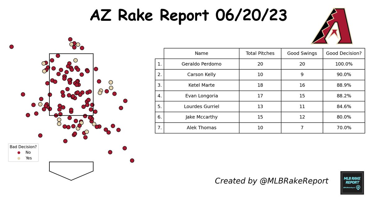 #ArizonaDiamondbacks Rake Report 06/20/23:

Total Pitches: 124 ⚾
Good Swing Decision?: 87.1% 🟨

Most Disciplined: Geraldo Perdomo
Least Disciplined: Alek Thomas

#AZ #ArizonaBorn
