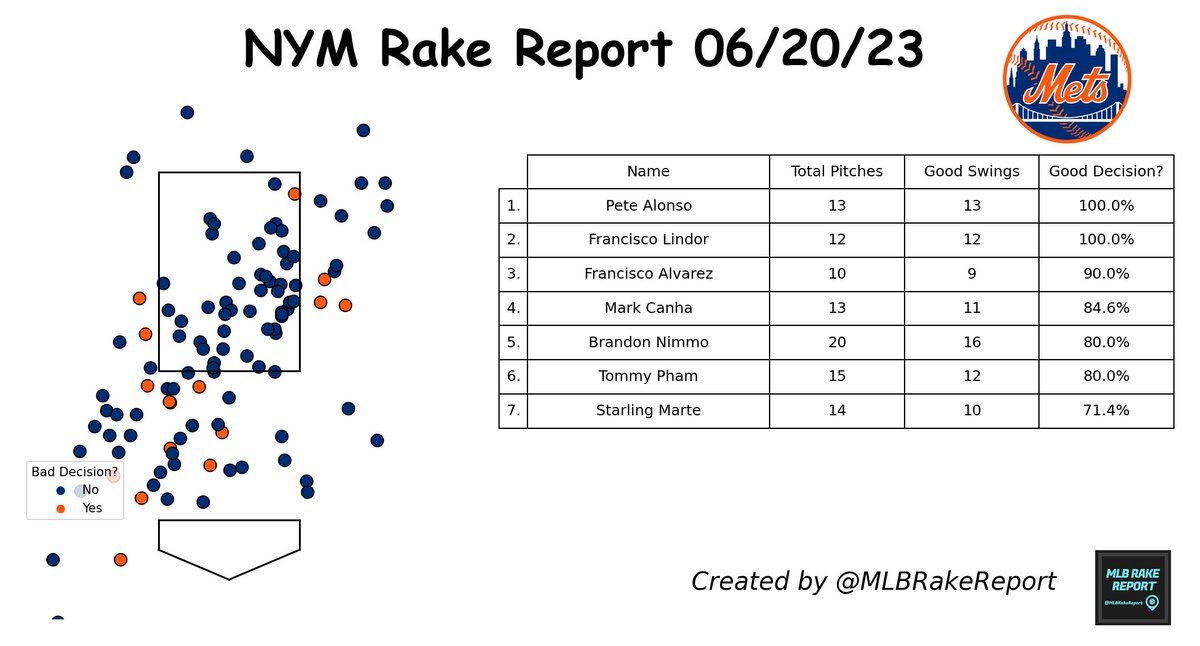 #NewYorkMets Rake Report 06/20/23:

Total Pitches: 112 ⚾
Good Swing Decision?: 85.7% 🟨

Most Disciplined: Pete Alonso
Least Disciplined: Starling Marte

#NYM #LGM