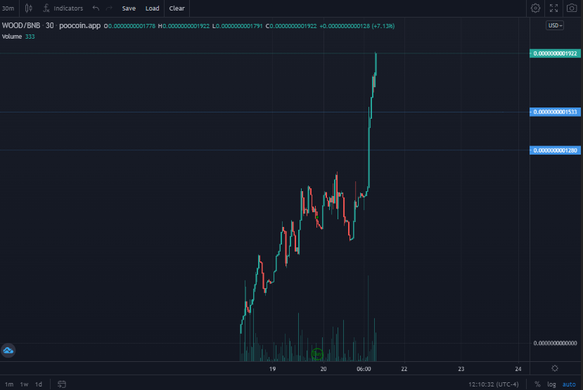 WoodTokenBSC's tweet photo. The #WOOD army is growing!  Just broke another ATH and sitting around $20k MC!  Chart is looking absolutely beautiful filled with green pieces of WOOD.  We also extended the LP lock!!

#GOTWOOD #WOODTOKEN

https://t.co/R0K7shtiaP https://t.co/N1B1fVUs6b
