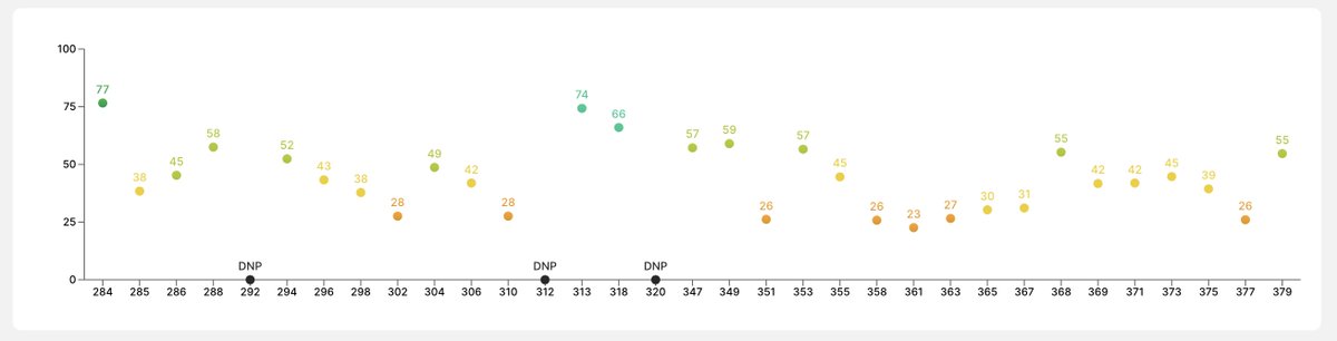 CappedModepicks's tweet image. The first pick for GW 383 is Takamine. Takamine plays for Kashiwa Reysol who are in 18th place and will play against Albirex Niigata at home this GW who are in 13th place. Takamine has a Capped Mode cost of 38. #Sorare #CappedMode.