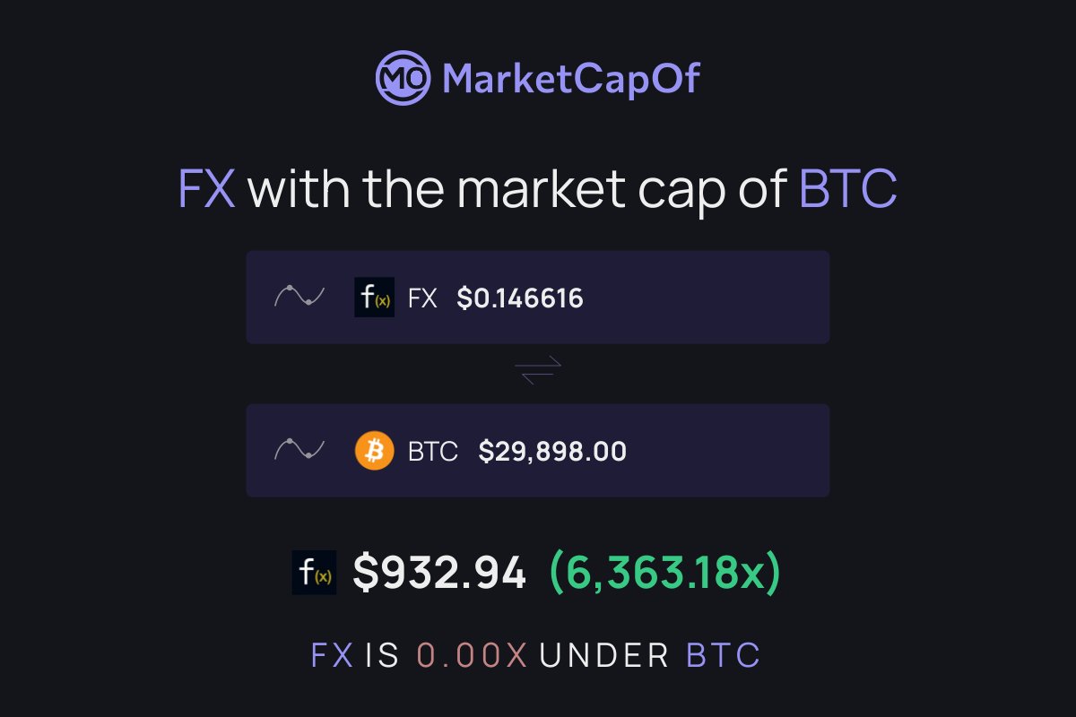 oOo_McFull_oOo's tweet photo. $FX with the market cap of $BTC would put 1 $FX to $931.71
That's an increase of 635,377.03% 📈
#fx #btc
#fxcoin #bitcoin
https://t.co/jniwIMa82X via @MarketCapOf @FUNCTIONX_IO @StarScan_io https://t.co/ZPKjBKGSr4