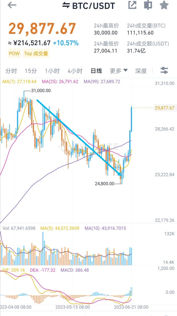 31000×0.8=24800
这……如此精准，分毫不差的20%控盘还是很罕见的～
我只能说牛逼！