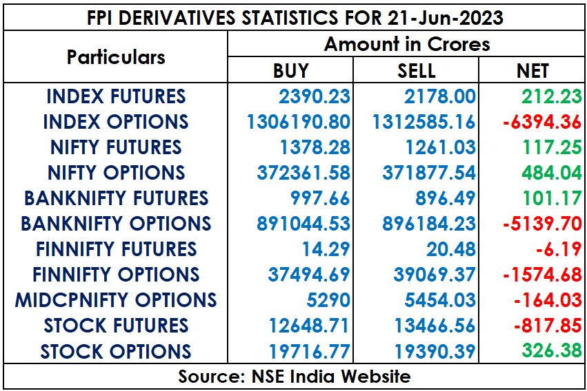 FPI's Derivatives Statistics on June 21, 2023

#NSE #BSE #StockMarketindia #optiontrading #StockMarketindia #Nifty #niftybank #Indexfutures #bankniftyoptions #bankniftyfutures #indexoptions #niftyoptions #finnifty #stockfutures #stockoptions #Optionselling #OptionsBuying