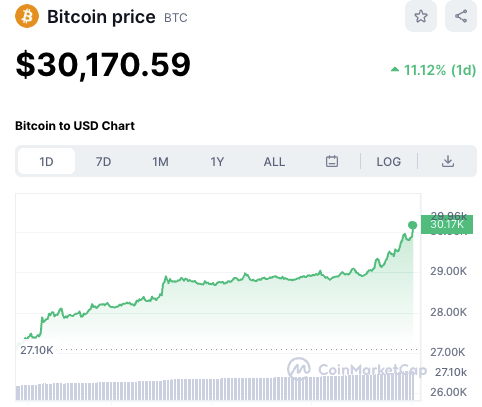 HBAcrypto's tweet photo. $BTC is over $30k

Strap in we're going parabolic! https://t.co/YDjtO8wKN5