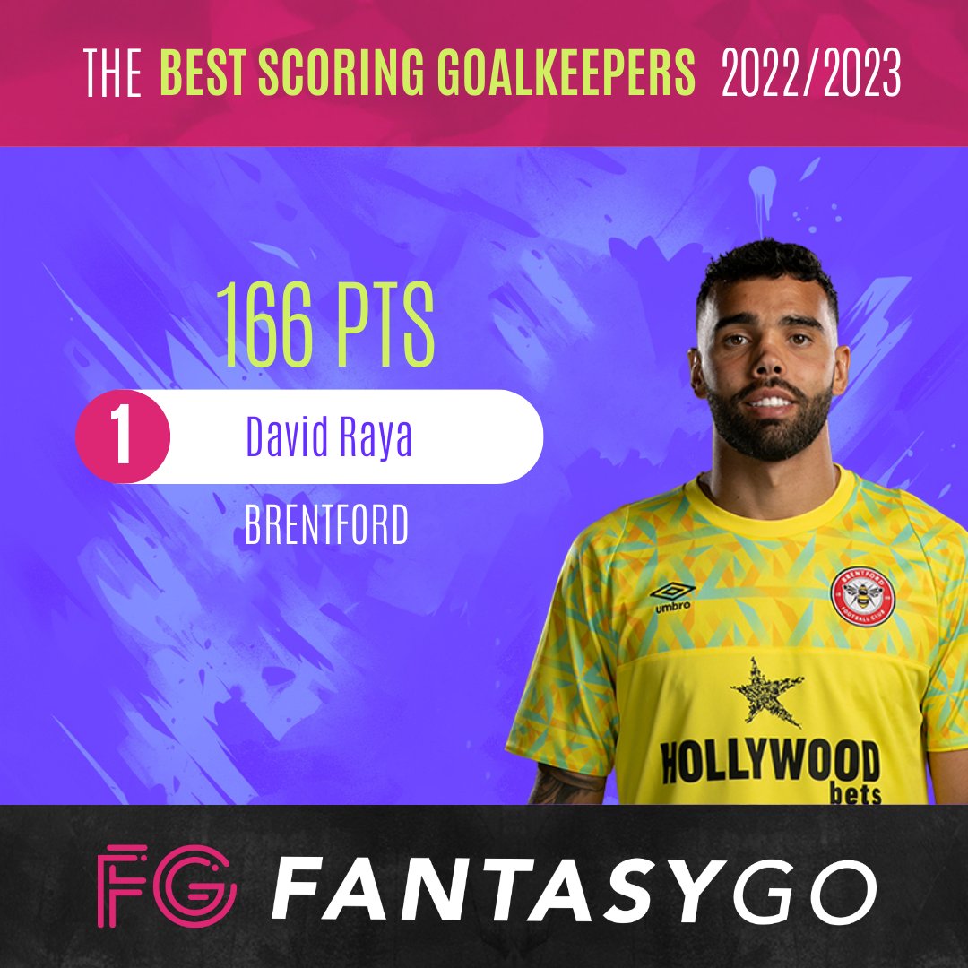 FantasyGo_sa's tweet photo. Here are the shot stoppers that had the biggest NET worth 😜 The best scoring Goalkeepers in the 2022/2023 season

Raya - Brentford - 166 pts
Alisson - Liverpool - 162 pts
De Gea - Manchester United - 161 pts

#LetsFantasyGo #LFG #FPL #FantasyFootball #FPL  #PremierLeague https://t.co/sW1DybxEMw