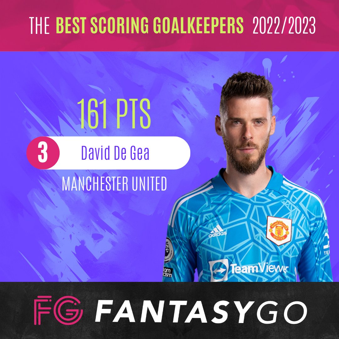FantasyGo_sa's tweet photo. Here are the shot stoppers that had the biggest NET worth 😜 The best scoring Goalkeepers in the 2022/2023 season

Raya - Brentford - 166 pts
Alisson - Liverpool - 162 pts
De Gea - Manchester United - 161 pts

#LetsFantasyGo #LFG #FPL #FantasyFootball #FPL  #PremierLeague https://t.co/sW1DybxEMw