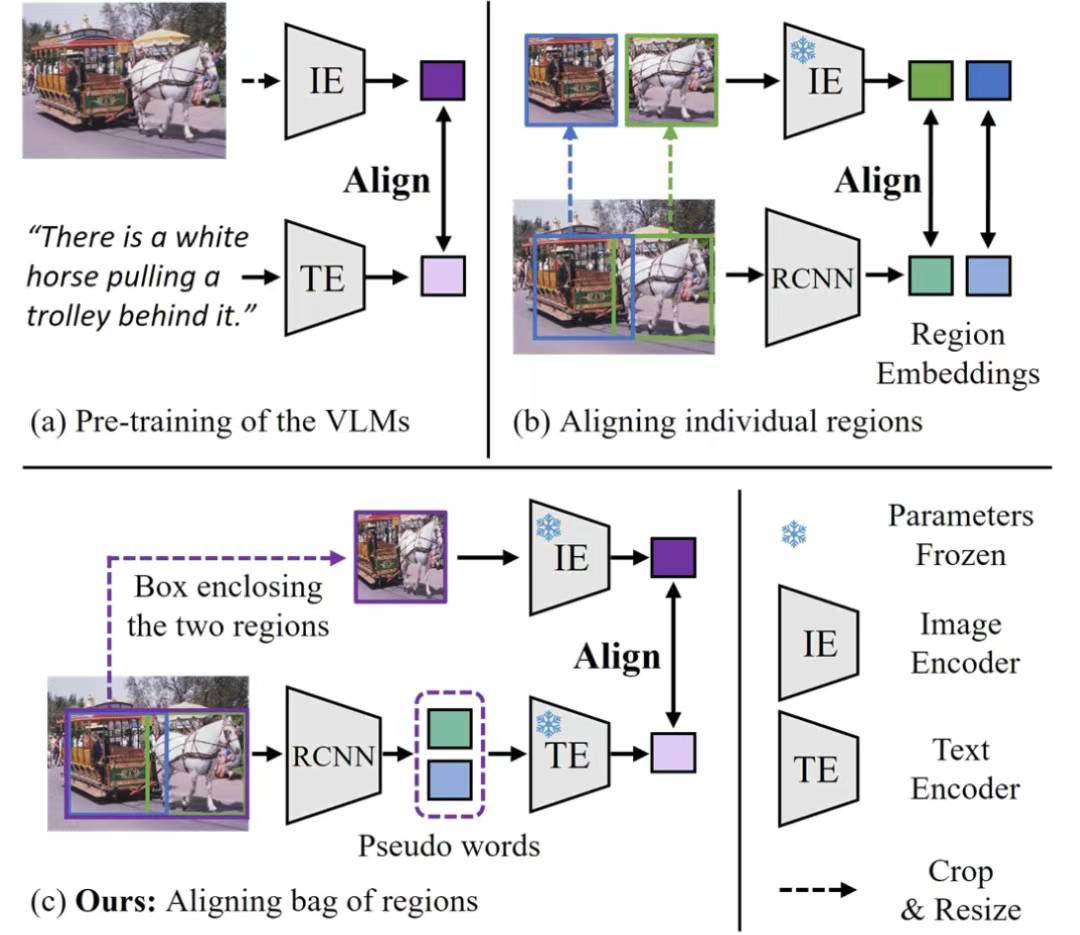WuSize's tweet image. 🌟Our paper proposes a clever and novel approach to Open-Vocabulary Object Detection. Come and check it in this afternoon #CVPR2023 !
📍 Location: West Exhibit Hall #276
⏰ Time: 04: 30 PM - 06:00 PM
Paper: arxiv.org/abs/2302.13996