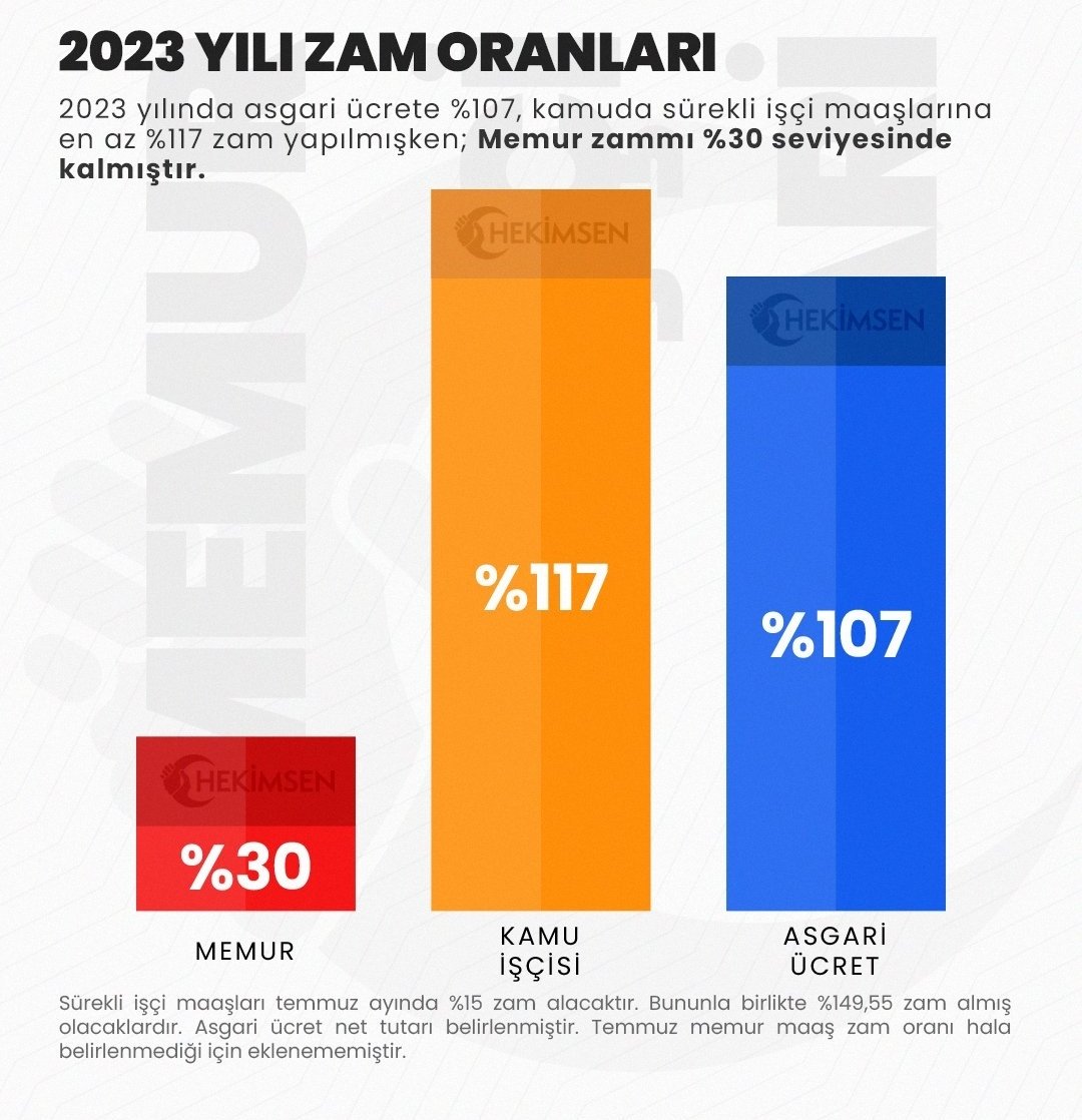 Adalet Bakanlığı Personeli 11800TL  
Kamu Mühendisi 17800 TL  
Kamu Avukatı 18000 TL  
Akademisyen 18500 TL   
Asgari ücret 11402 TL 
Ortalama işçi maaşı 25-30 BİN TL
"Yoksulluk Sınırı 36.000 TL"

Soruyoruz, Adalet mi? 
#MemurGeçinemiyor