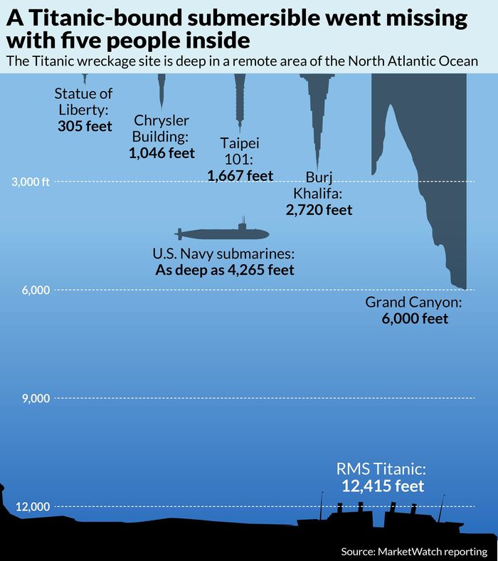 The Coast Guard is still searching for the small vessel that went missing on Sunday morning as it was descending to see the wreckage of the Titanic. The expedition costs $250,000 per person and goes to about 2.4 miles (about 12,000 feet) below the surface: trib.al/RWmWHg5