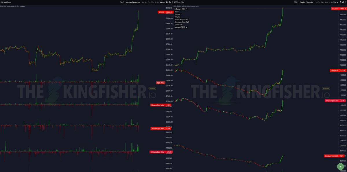 ⚡Spot CVD'ler güzel herşey yolunda gözüküyor.

⭐Spottan alımlar güçlü bir şekilde devam ediyor, karşısında durulcak gibi değil

#bitcoin $btc #BTC