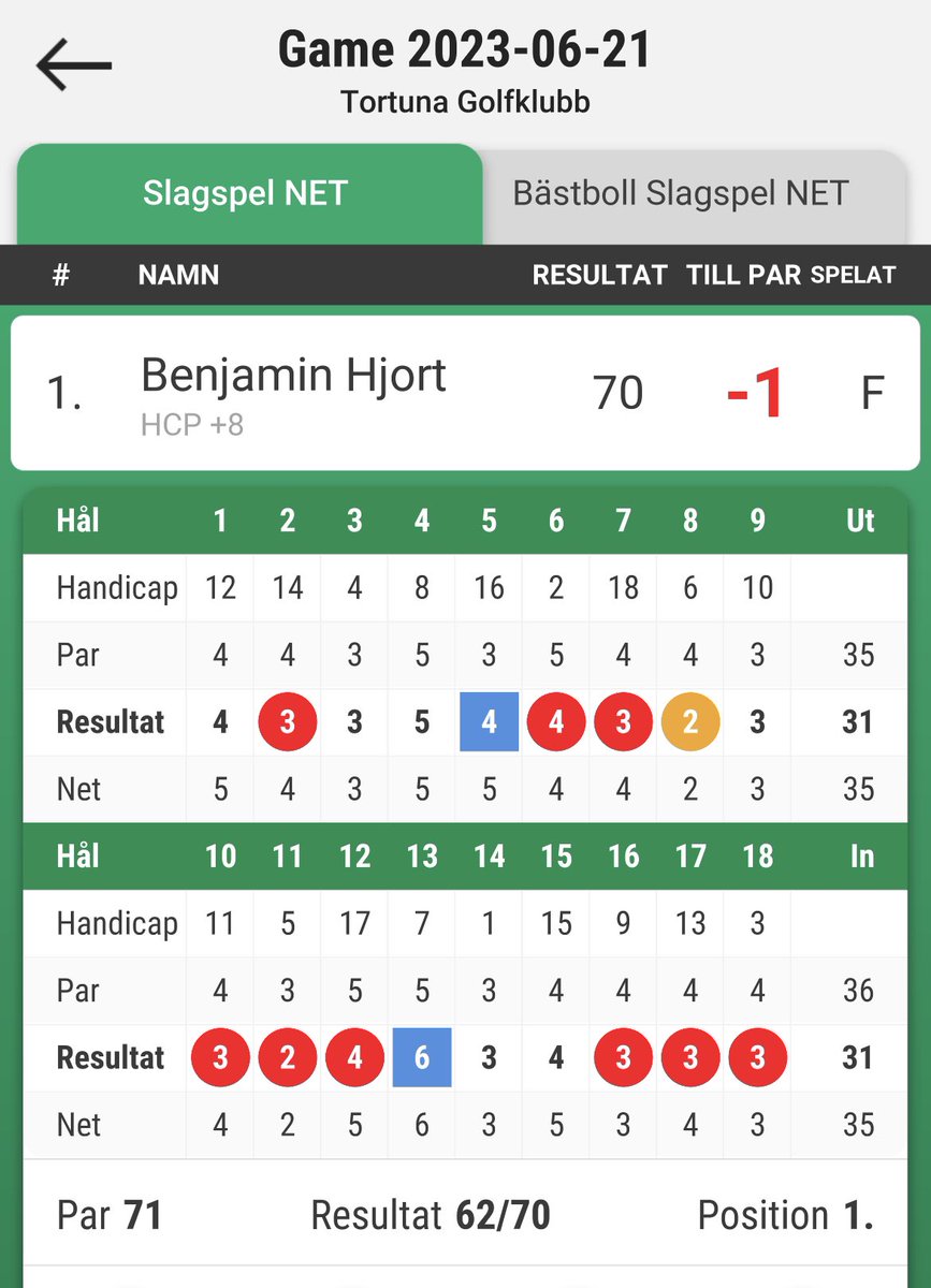 Hyfsad lektion av <a href="/Benjaminhjort/">Benjamin Hjort</a> på Tortuna idag 😱 Då hade han ändå några koppsnurr för fler birdie å flagga ur för en till eagle. 🤯😂👏🏼👏🏼👏🏼