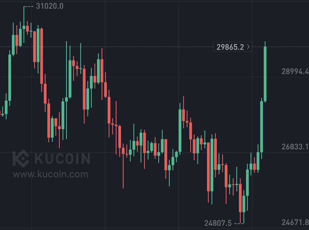 theionicXBT's tweet image. Imagine if you had listened to me 4 days ago.

You would’ve been in huge profit.

Those who follow me will get rich this #Crypto bull run.

I promise you.

Like this tweet and I’ll share my next #Bitcoin plan.