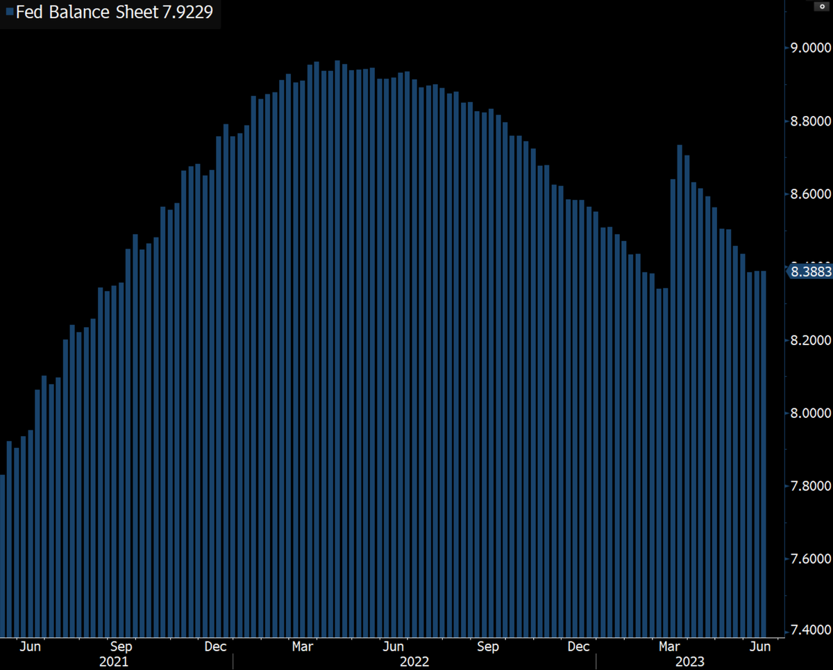 pineconemacro's tweet photo. Powell said balance sheet running down at a pace of about $1T a year which is weird because it is flat for the last 4 months https://t.co/thMtRqHItg