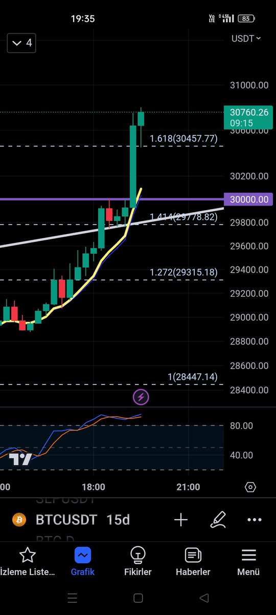 #BTCUSD Şu güzelliğe bak👍