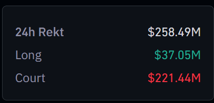 Neycoo_'s tweet photo. Plus de 200 millions de dollars de liquidations aujourd'hui, les shorteurs sous l'eau suite au mouvement haussier de #bitcoin
#bull #btc #dxy #trading #trade #crypto #cryptofr #rekt #short #long #trader #eth #altscoin #bitcoinking #macroeco https://t.co/K8qkYABpB4