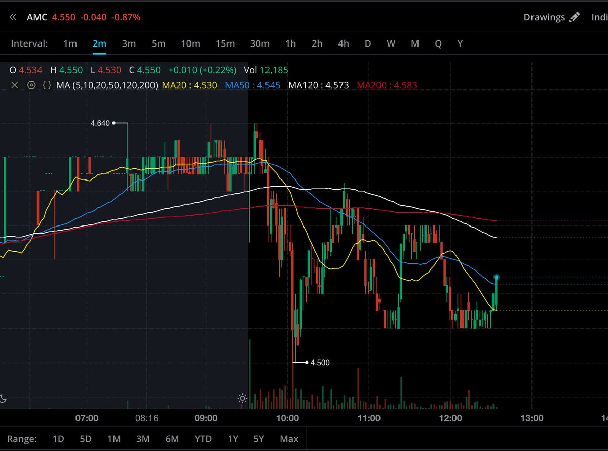volatile today  ⬇️⬆️⬇️⬆️⬇️...⬆️🙀🚀

but fluid....minimal barcoding. 🐣
#AMC #APE 🦍 #AMCNOTLEAVING #AMCshortsqueeze #AMCAPES